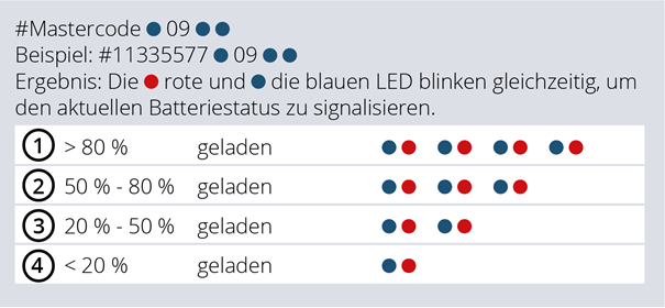 Batteriestatus_masunt_E_Codes